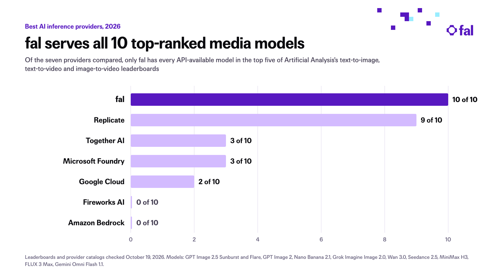 Top-ranked media models available by provider