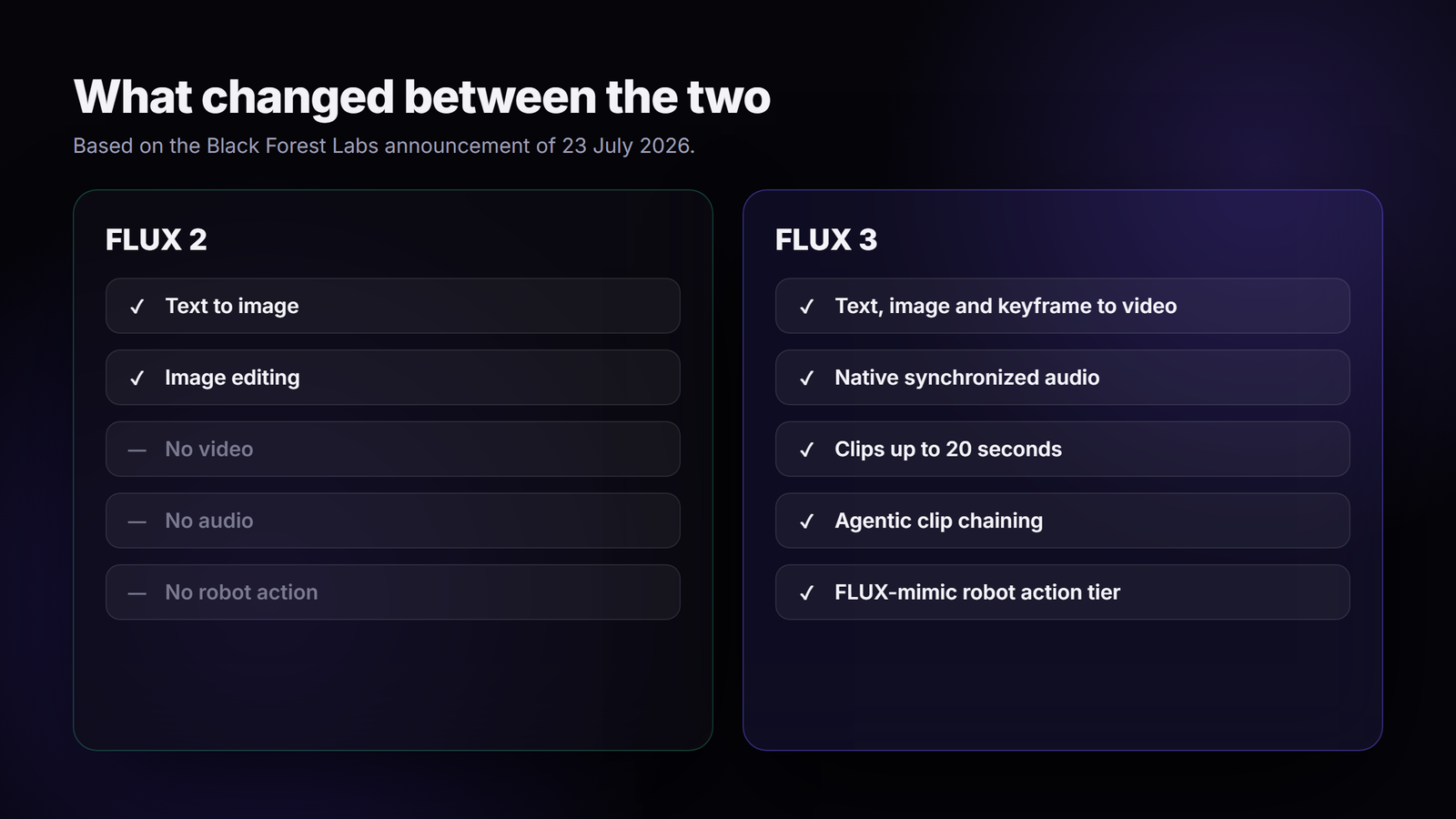 FLUX 3 vs FLUX 2 capability comparison