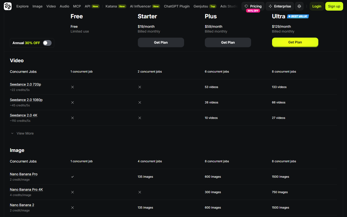 Higgsfield's plan comparison table, showing credits per 5 second clip and the number of videos each plan produces