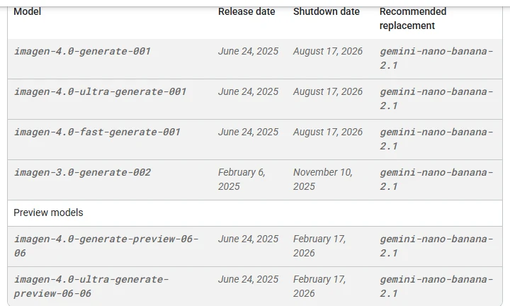 The Gemini API deprecations table listing the Imagen 4 shutdown dates