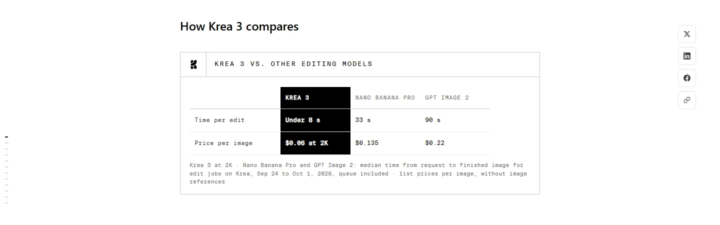 Krea's launch comparison of Krea 3 with Nano Banana Pro and GPT Image 2