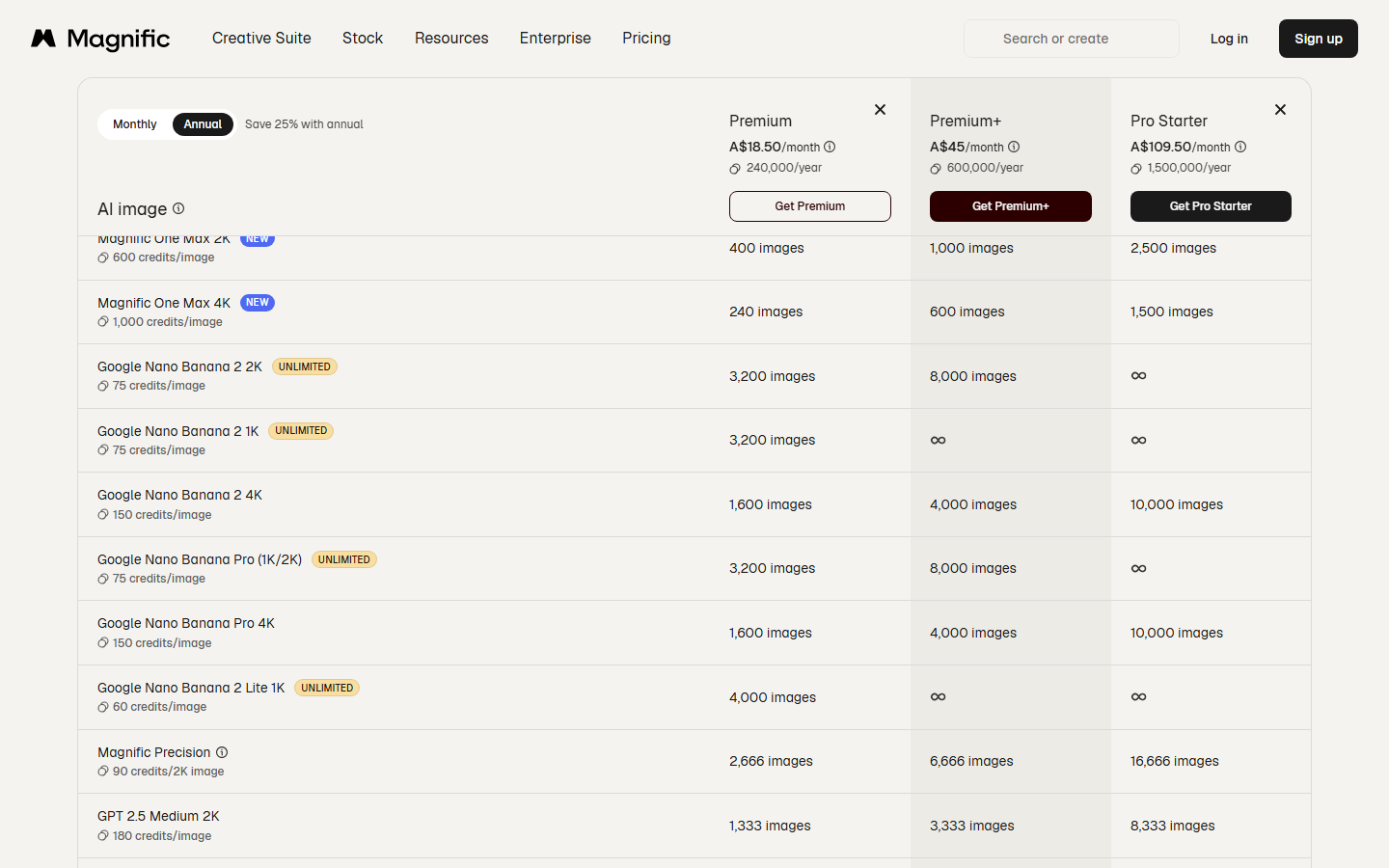 Magnific's credit table on 17 October 2026, listing Magnific Precision at 90 credits per 2K image and the number of upscales each plan covers
