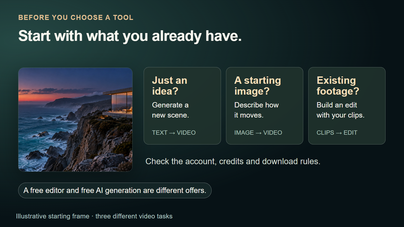 Choose a video route: generate a new scene, animate a starting image, or edit existing footage