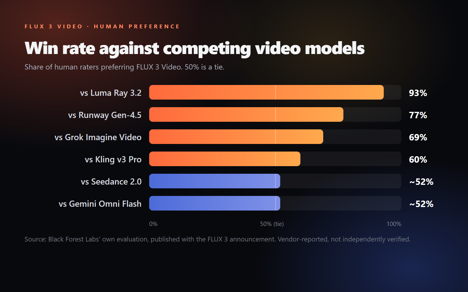 Bar chart of FLUX 3 Video human preference win rates against Runway, Luma, Grok, Kling, Seedance and Gemini