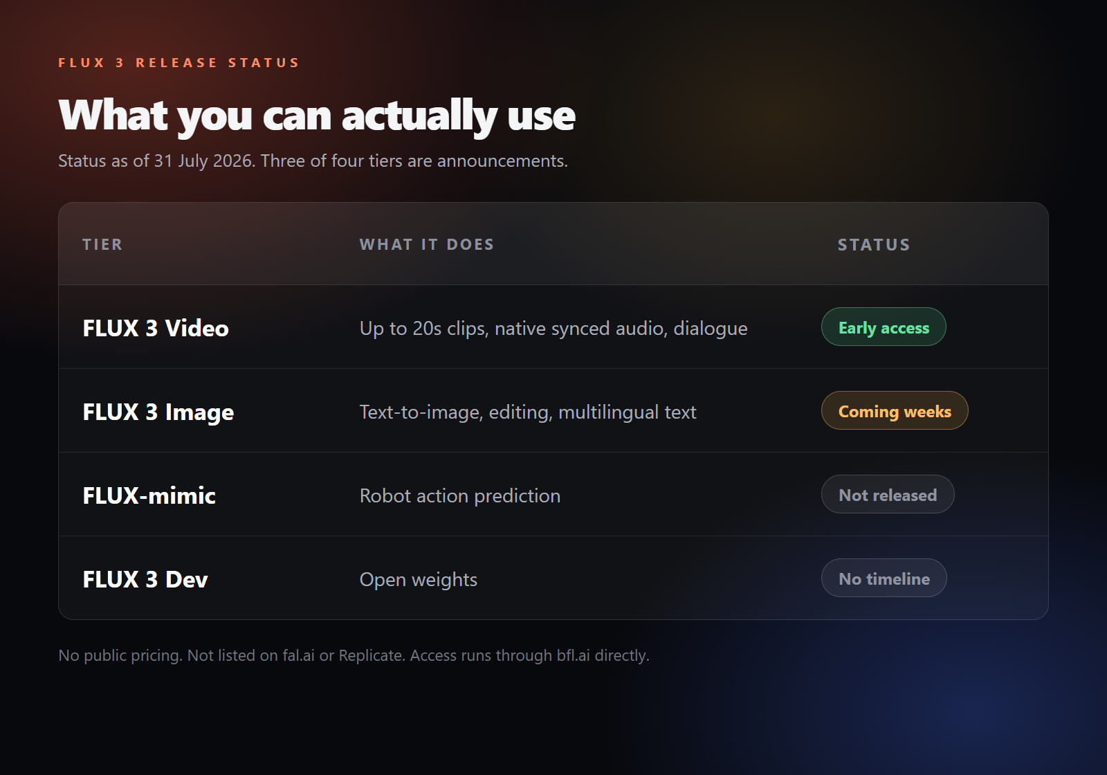 Status card for the four FLUX 3 tiers: Video in early access, Image coming weeks, FLUX-mimic and Dev unreleased